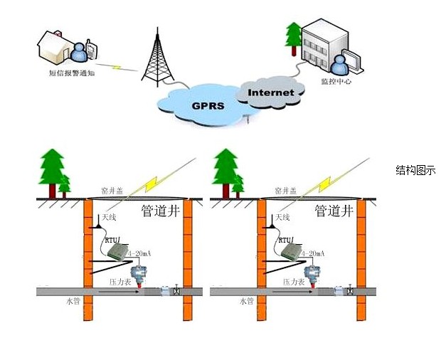 并且能够自动传输到上面各级主管部门,实时监测输水管道,城市供水管道