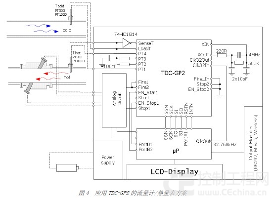 高精度时间数字转换器TDC-GP2在超声波流量