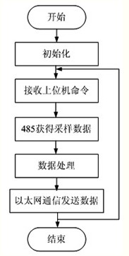 基于工业以太网的数据采集方案实现 - 控制工程网