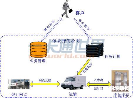 江阴保安押运综合业务rfid管理信息系统案例 - 