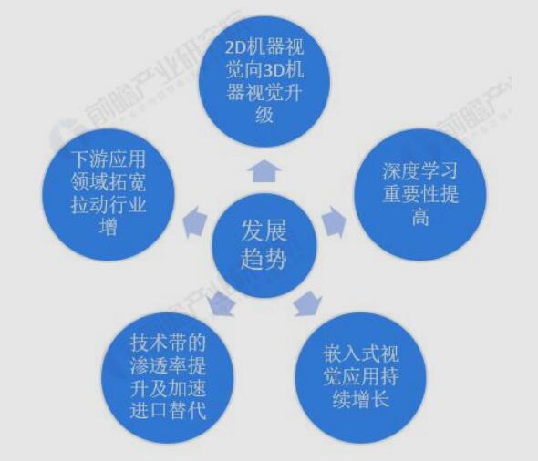 2023 年中国机器视觉行业市场需求分析 需求市场范围广