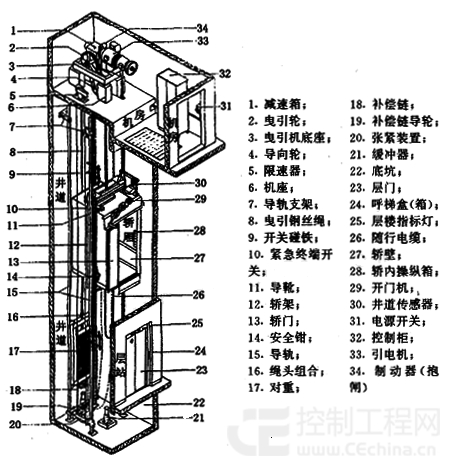 图2 电梯的机械结构图
