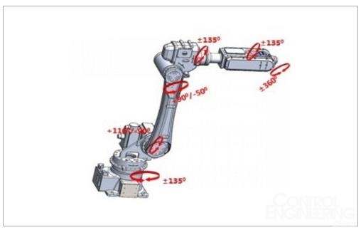 浅析六轴工业机器人的研发设计及特点 - 控制工