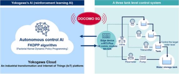 横河电机和DOCOMO采用5G、云和AI成功进行远程控制技术测试