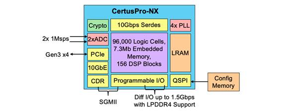 CertusPro-NX再次革新通用FPGA
