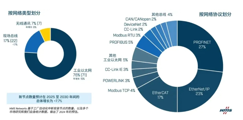 2025全球工業(yè)網(wǎng)絡(luò)趨勢(shì)報(bào)告：EtherCAT排第三，第一竟然是……
