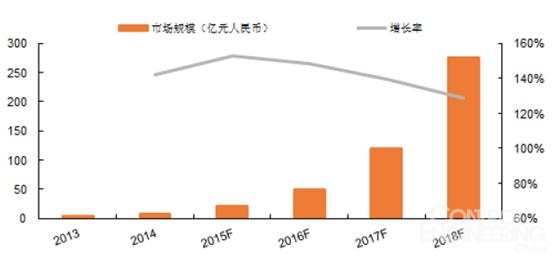 2016年中国大数据行业发展趋势及市场规模预