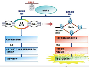 工业网络的精密时序