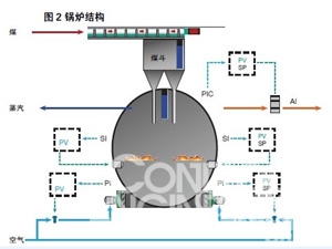 先进过程控制