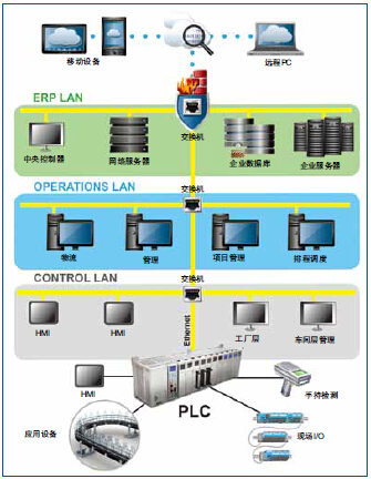 未来PLC的发展趋势 - 控制工程网
