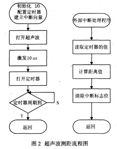 如图2 为超声波测距的流程图.