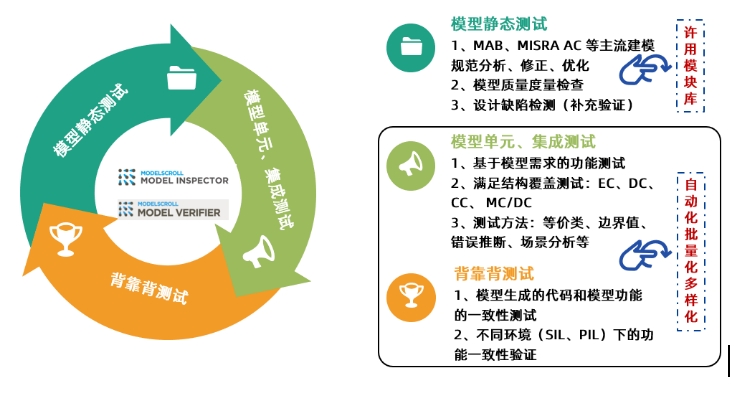 模型捉蟲行家MV：致力全流程模型動態(tài)測試
