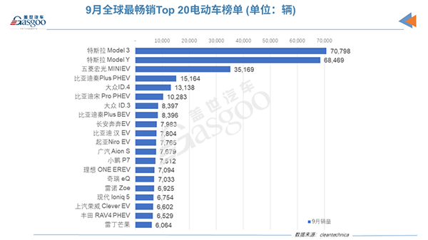 9月全球Top 20电动车榜单：中国电动车占据12个席位，雷丁芒果首上榜