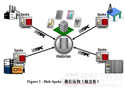 基于OPC的Hub-Spoke历史数据通信结构 - 控制