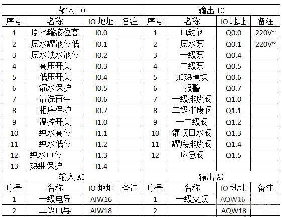 2,io表设计及plc选型