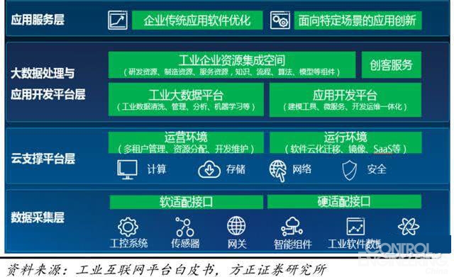 中国工业互联网2018年大势及国内工业互联网
