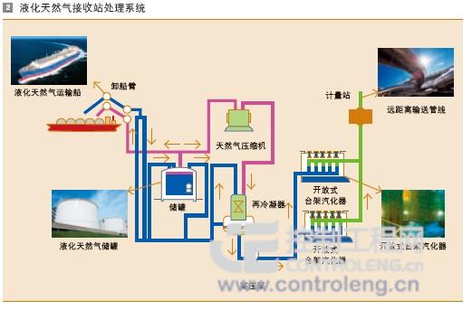 运用abb scada和800xa改善天然气输送系统的运行与管理