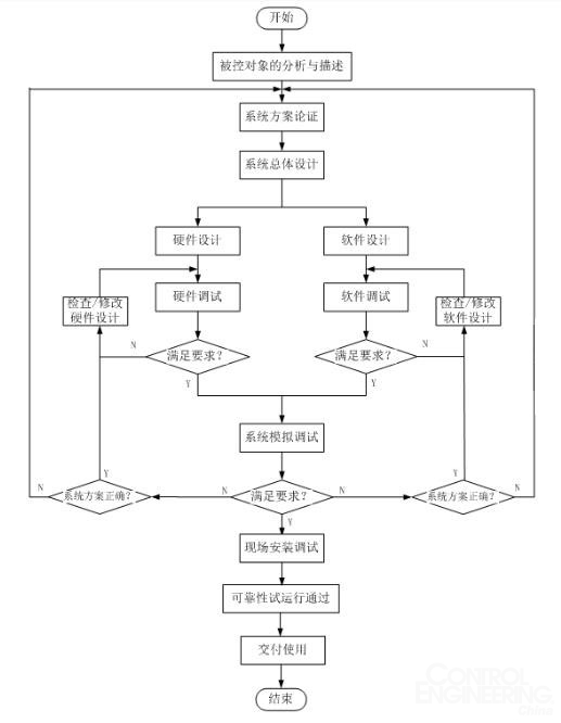 本篇文章能让读者了解PLC控制系统设计的原则和一般流程;理解控制系统可靠性设计方法和调试方法;掌握硬件系统选型的方法。由于内容较多,我们分为三个片断。 PLC控制系统设计原则 1)实用性 实用性是控制系统设计的基本原则。工程师在研究被控对象的同时,还要了解控制系统的使用环境,使得所设计的控制系统能够满足用户所有的要求。硬件上要尽量的小巧灵活,软件上应简洁、方便。 2)可靠性 可靠性是控制系统极其重要的原则。对于一些可能会产生危险的系统,必须要保证控制系统能够长期稳定、安全、可靠的运