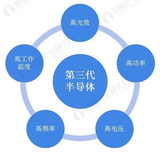 2022年中国第三代半导体行业市场分析