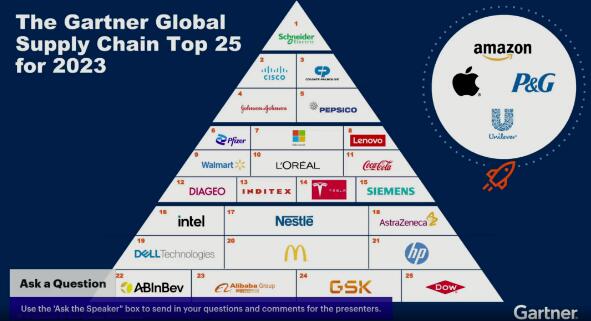 Gartner公布2023全球供应链TOP25，施耐德位列榜首！