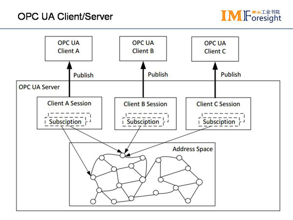 opc-ua:工厂互联互通的必然选择"为主题进行了演讲,首先针对工业通讯