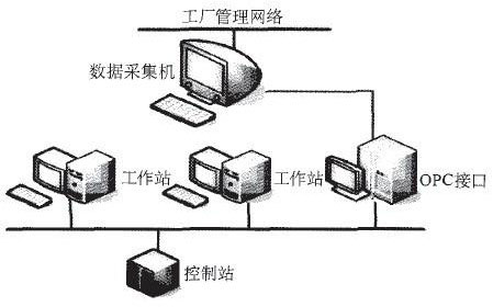 浙大中控dcs系统接口连接示意图; mes对过程控制系统的数据