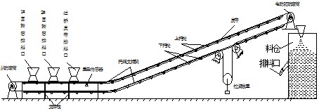 爬坡皮带输送机结构与原理图