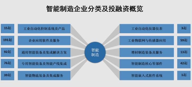 2022年中國智能制造產業投融資研究報告