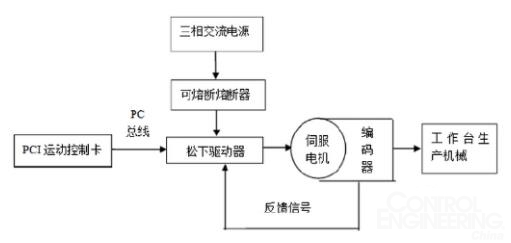 1、引言 随着国内经济的蓬勃发展,汽车已经做完新兴代步工具进入千家万户。而作为汽车必不可少的轮胎也必然成为有车一族的消费品,因其多种应用具有广阔的市场前景。这种需求拉动了我国轮胎,橡胶行业。致使国际、国内的轮胎制造商纷纷登陆中国投资建厂,扩大生产规模,满足不断增长的轮胎需求。轮胎生产中最重要的一个环节就是轮胎的成型,各国的轮胎成型机制造商无不绞尽脑汁研究,开发高效,精确,快捷的轮胎成型设备。近年来,随着微电子技术、电力电子技术、计算机技术、现代控制技术、材料技术的快速发展以及电机制造工艺水平的逐步