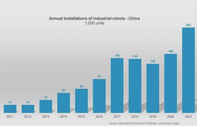 IFR公布2021年初步數據：中國機器人安裝量增長44%