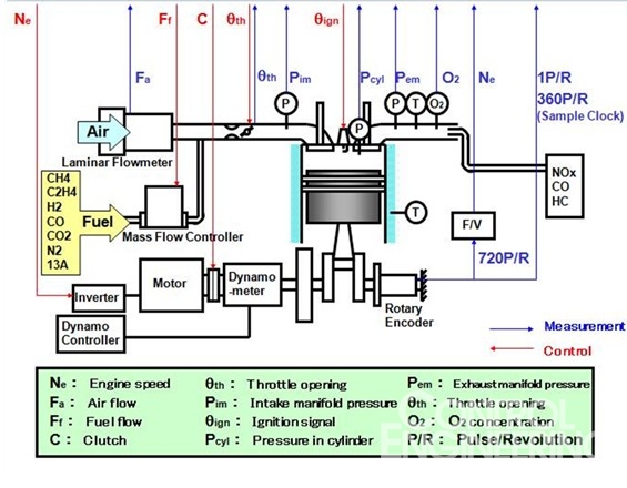 为生物质气体燃料发动机开发测量控制系统