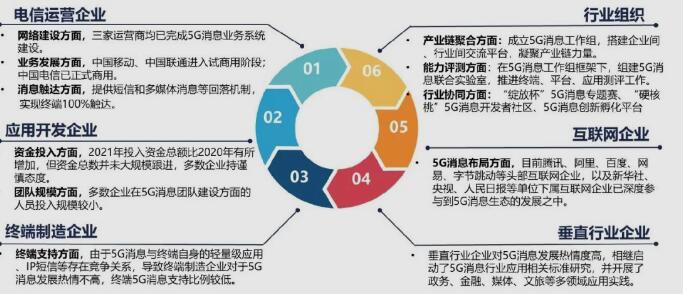 中國信通院聯合中國通信企業協會發布《5G消息發展報告（2022年）》