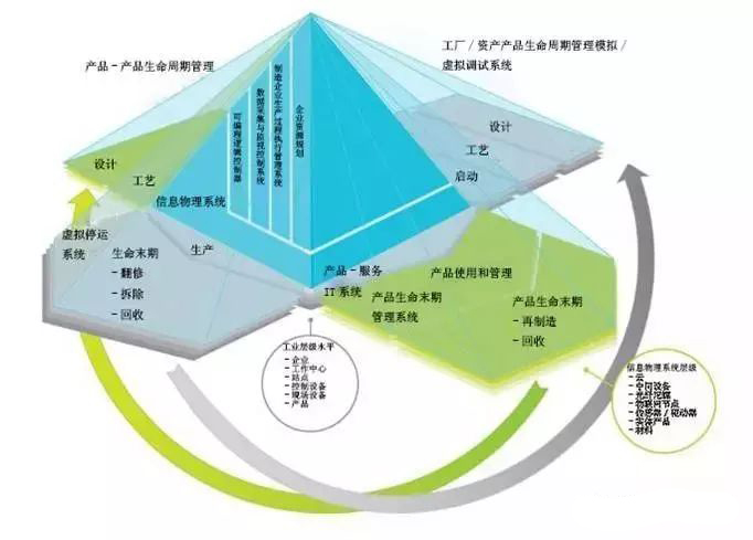 图1:天蝎座产品/工厂生命周期自动化金字塔结构图