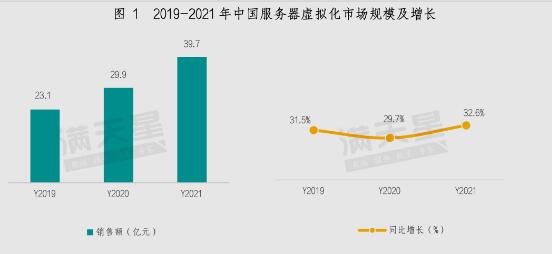 中国服务器虚拟化市场蓬勃发展并呈现三大发展态势