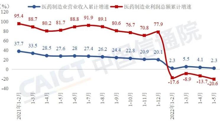 中国信通院发布2022年5月医药行业运行数据报告：生产效益同步承压，出口降幅有所收窄