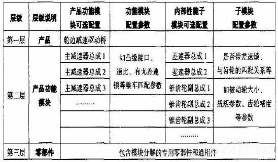 表1 可配置bom结构