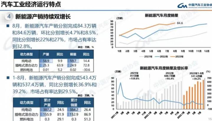 中汽協：我國 8 月新能源汽車銷量同比增長 27%，市場占有率達 32.8%
