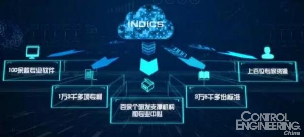 工业安卓--中国工业互联网云平台INDICS - 控制
