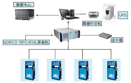 华北工控机在中国石化ic卡加油站的应用