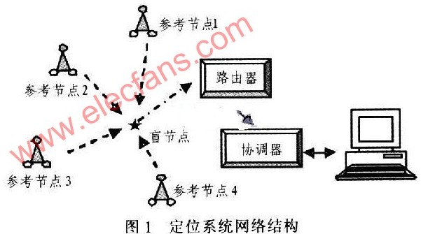 ,为了减少板材对PCB天线的影响,使天线获得最佳性能www.cechina.cn,可以采用RF4板材,板材介电常数为4.5,厚度为1 mmwww.cechina.cn,敷铜厚度为0.35m。无线测试模块PCB制作无特殊要求。 4 定位节点软件设计 无线传感器定位网络中存在3种功能类型的节点,分别为网关(协调器)、参考节点(路由器)和盲节点(终端)。网关在整个系统中有着至关重要的作用,首先它要接收上位机发出的命令,开启网络,等待其他类型节点入网,其次还要接收各节点反馈的有效数据并传输给上位机软件处理。参考节