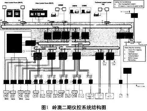 西门子工业网络在核电仪控系统中的应用