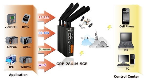 泓格边缘计算控制器新品发布：GRP-2841M-5GE