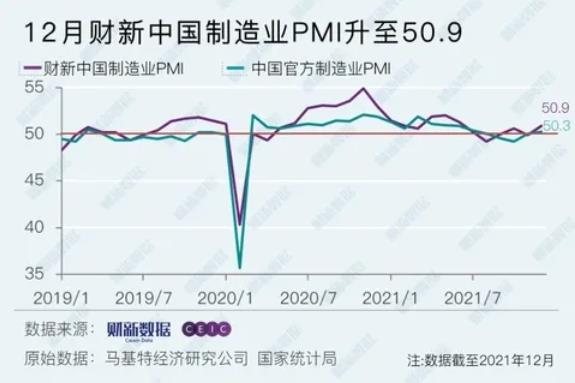 生产指数全年最高！12月财新中国制造业PMI回升至50.9