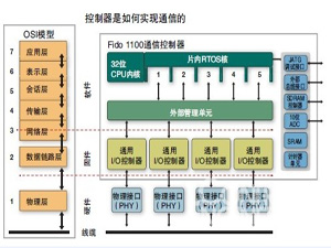 以太网协议带来的选择