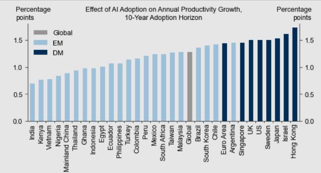 高盛：人工智能對經濟增長的潛在巨大影響