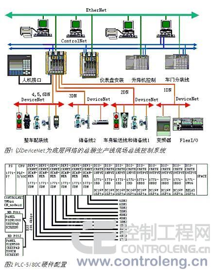 基于DeviceNet现场总线的汽车总装生产线控制