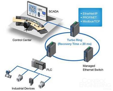 工业4.0的神经元——工业以太网