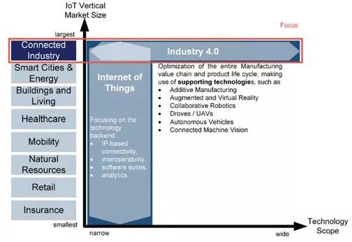 解析工业4.0:新技术正在改变工业局面