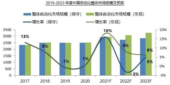 2021上半年中國自動化市場整體規模1529億元，同比增長26.9%