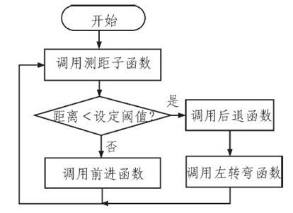 位差超声波传感器在智能玩具机器人中的应用分析;; 算法流程图如图5